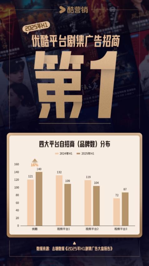 2025上半年剧集招商大揭秘，优酷平台荣登榜首 