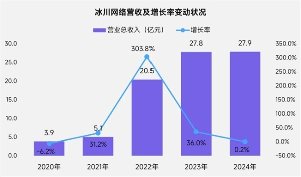 上市/非上市报告：买量增87%，近一年股价指数增长约100% 