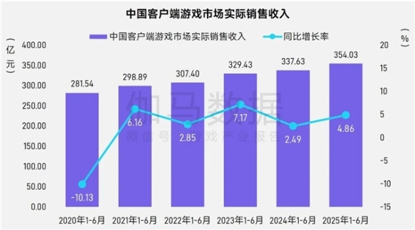 上市/非上市报告：买量增87%，近一年股价指数增长约100% 