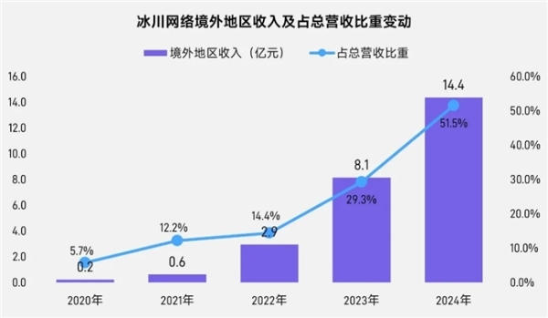 上市/非上市报告：买量增87%，近一年股价指数增长约100% 