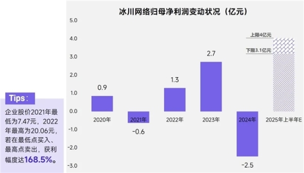 上市/非上市报告：买量增87%，近一年股价指数增长约100% 