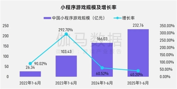 上市/非上市报告：买量增87%，近一年股价指数增长约100% 