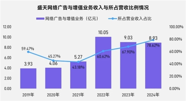 上市/非上市报告：买量增87%，近一年股价指数增长约100% 