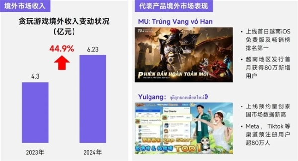 上市/非上市报告：买量增87%，近一年股价指数增长约100% 