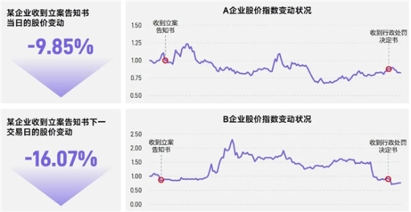 上市/非上市报告：买量增87%，近一年股价指数增长约100% 