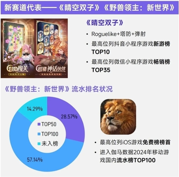 上市/非上市报告：买量增87%，近一年股价指数增长约100% 