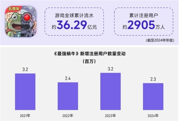 上市/非上市报告：买量增87%，近一年股价指数增长约100% 