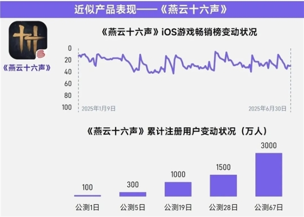 上市/非上市报告：买量增87%，近一年股价指数增长约100% 