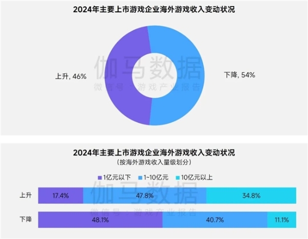 上市/非上市报告：买量增87%，近一年股价指数增长约100% 