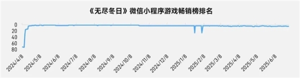 上市/非上市报告：买量增87%，近一年股价指数增长约100% 
