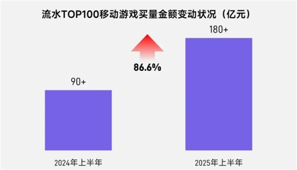 上市/非上市报告：买量增87%，近一年股价指数增长约100% 
