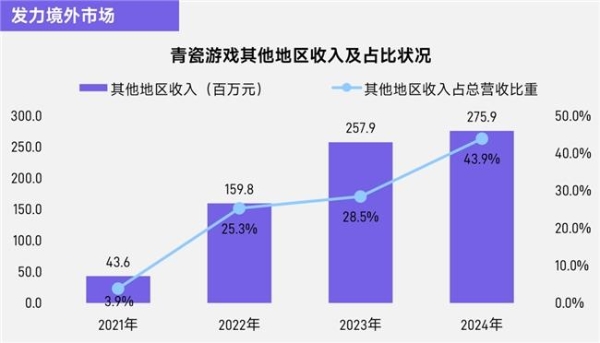 上市/非上市报告：买量增87%，近一年股价指数增长约100% 