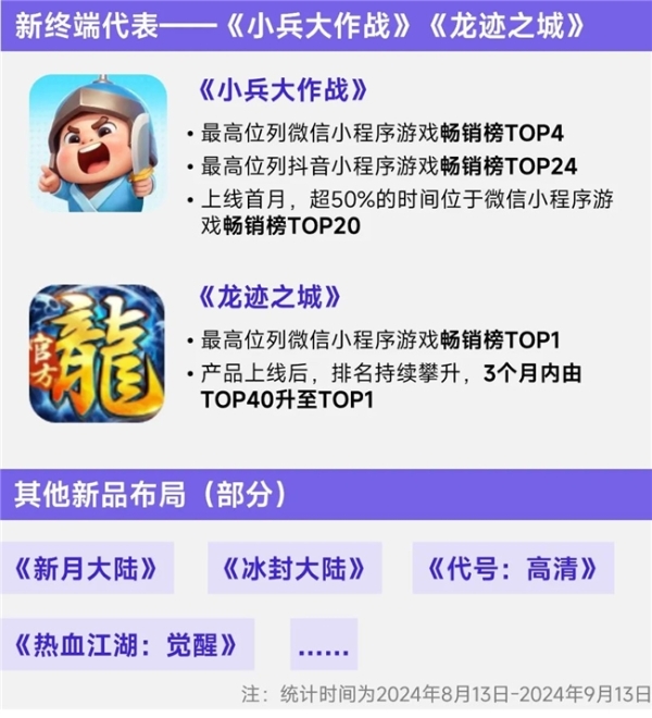 上市/非上市报告：买量增87%，近一年股价指数增长约100% 