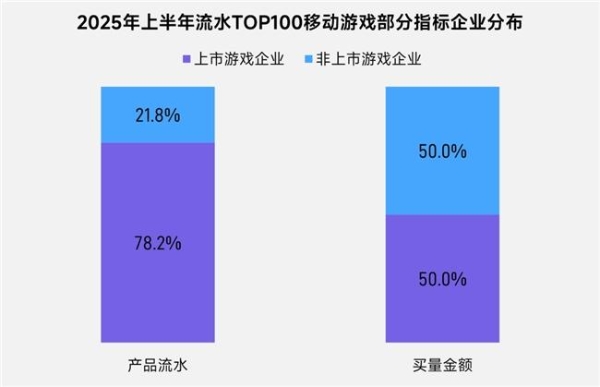 上市/非上市报告：买量增87%，近一年股价指数增长约100% 