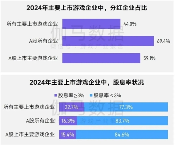 上市/非上市报告：买量增87%，近一年股价指数增长约100% 
