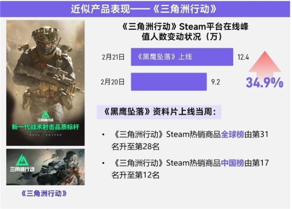 上市/非上市报告：买量增87%，近一年股价指数增长约100% 