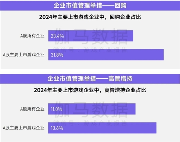上市/非上市报告：买量增87%，近一年股价指数增长约100% 