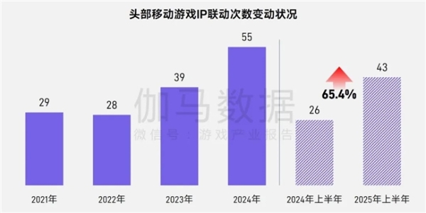 上市/非上市报告：买量增87%，近一年股价指数增长约100% 