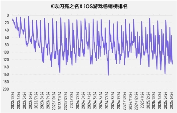 上市/非上市报告：买量增87%，近一年股价指数增长约100% 