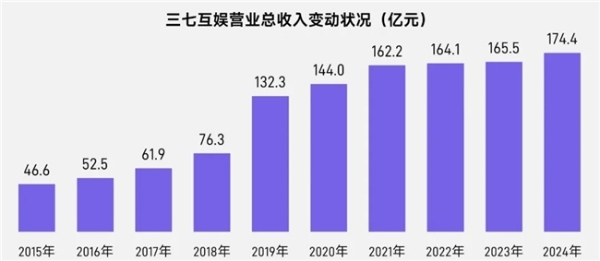 上市/非上市报告：买量增87%，近一年股价指数增长约100% 