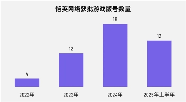 上市/非上市报告：买量增87%，近一年股价指数增长约100% 