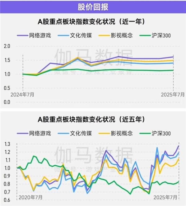 上市/非上市报告：买量增87%，近一年股价指数增长约100% 