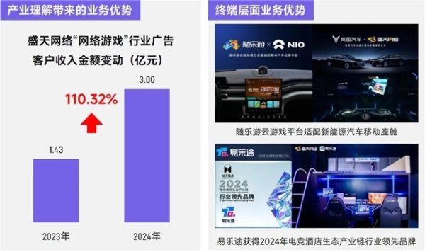 上市/非上市报告：买量增87%，近一年股价指数增长约100% 