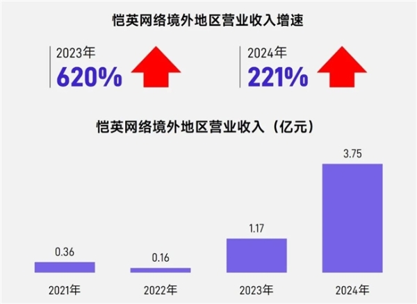 上市/非上市报告：买量增87%，近一年股价指数增长约100% 
