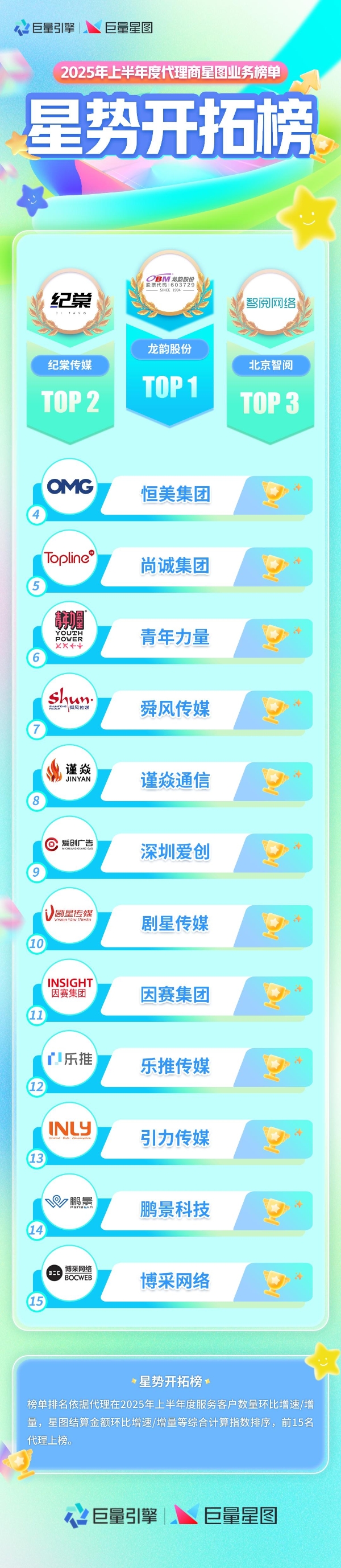 星芒闪耀｜2025 半年度星图代理商榜单揭晓，三大榜单见证实力锋芒！ 