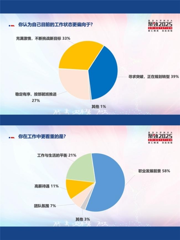 寻找你同路人！复旦MBA2025级新生“人味”画像正式发布 