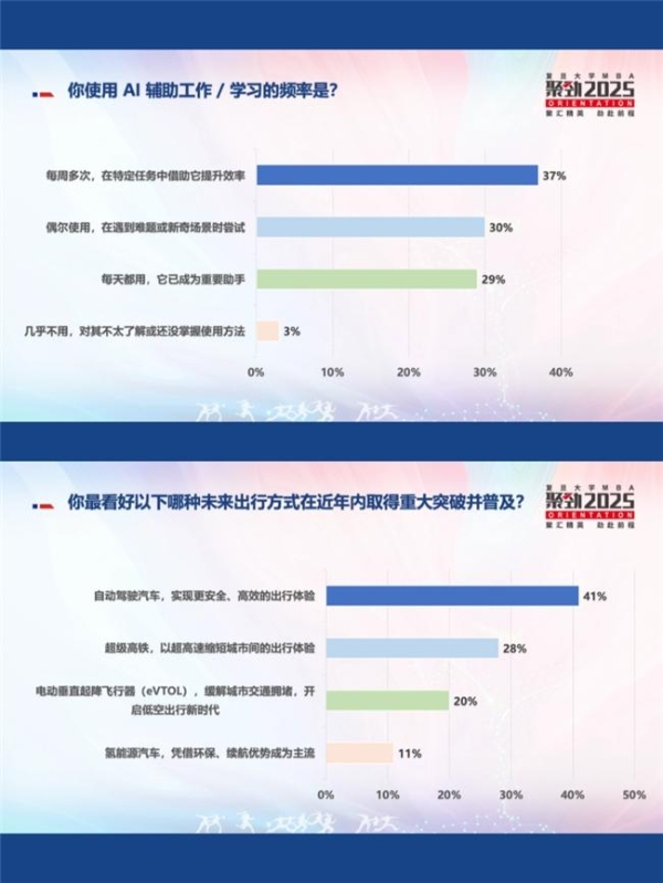 寻找你同路人！复旦MBA2025级新生“人味”画像正式发布 