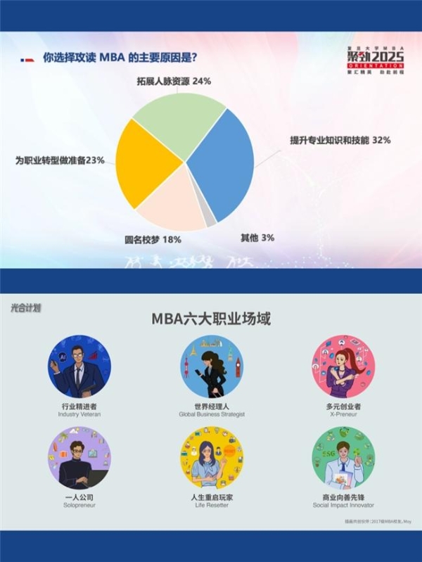 寻找你同路人！复旦MBA2025级新生“人味”画像正式发布 