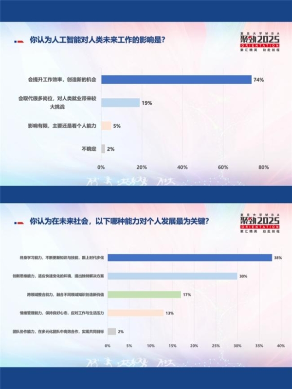 寻找你同路人！复旦MBA2025级新生“人味”画像正式发布 