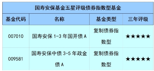 国寿安保基金首获十年期债券投资能力五星评级