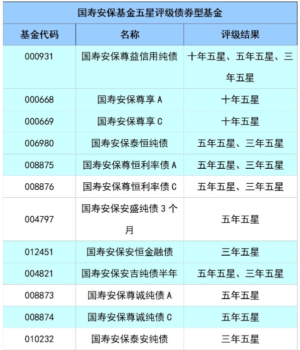 国寿安保基金首获十年期债券投资能力五星评级