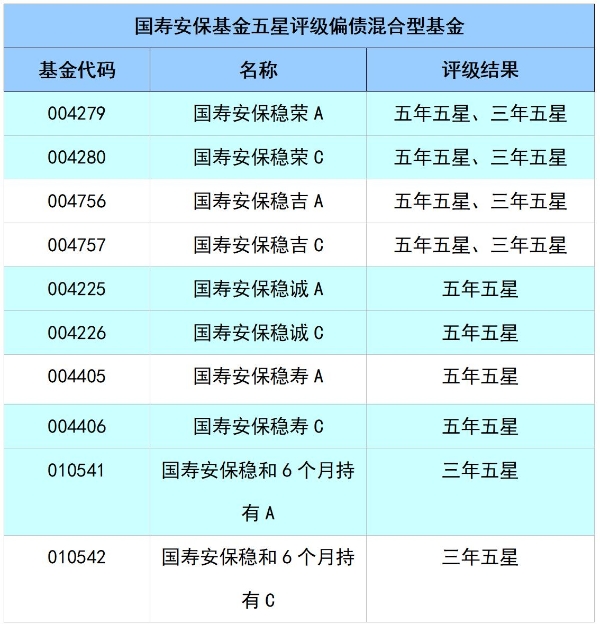国寿安保基金首获十年期债券投资能力五星评级