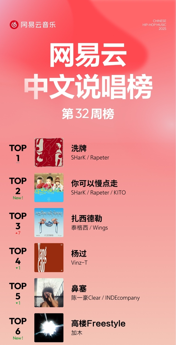 加木《高楼Freestyle》空降前10！网易云音乐25年第32期说唱周榜发布