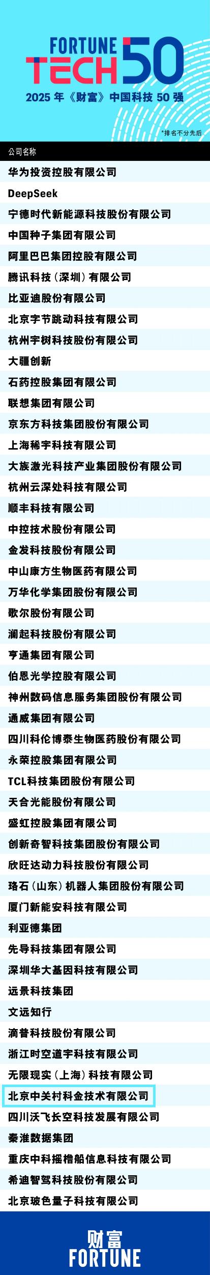 中关村科金入选财富中国科技50强 