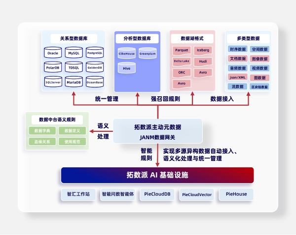 千亿独角兽 Databricks 新赛道的中国答卷：拓数派 DataCS 引领 “可信数据 + AI 模型” 新范式