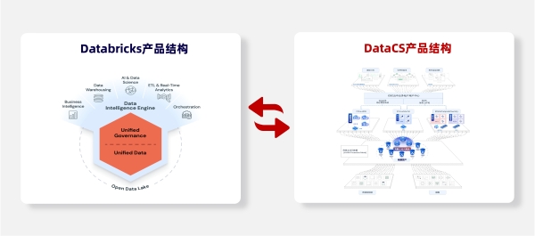 千亿独角兽 Databricks 新赛道的中国答卷：拓数派 DataCS 引领 “可信数据 + AI 模型” 新范式