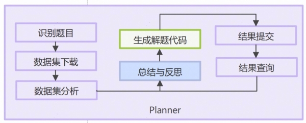 华为小艺AI竞赛Agent首战国际人工智能奥林匹克竞赛（IOAI 2025）展现金牌实力 