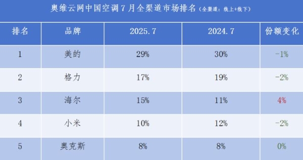 TOP3阵营份额唯一正增！海尔空调安装量激增50%继续领跑 