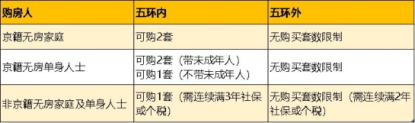 促改善 支持职住平衡 北京放开五环外购房套数限制 