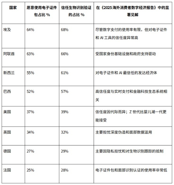 电子证件（Digital ID）的全球信任度全景：亚洲、中东与非洲领先，欧美市场滞后 