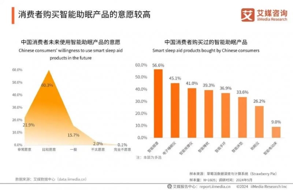 技术、AI、脑机接口，喜临门的“三级跳” 