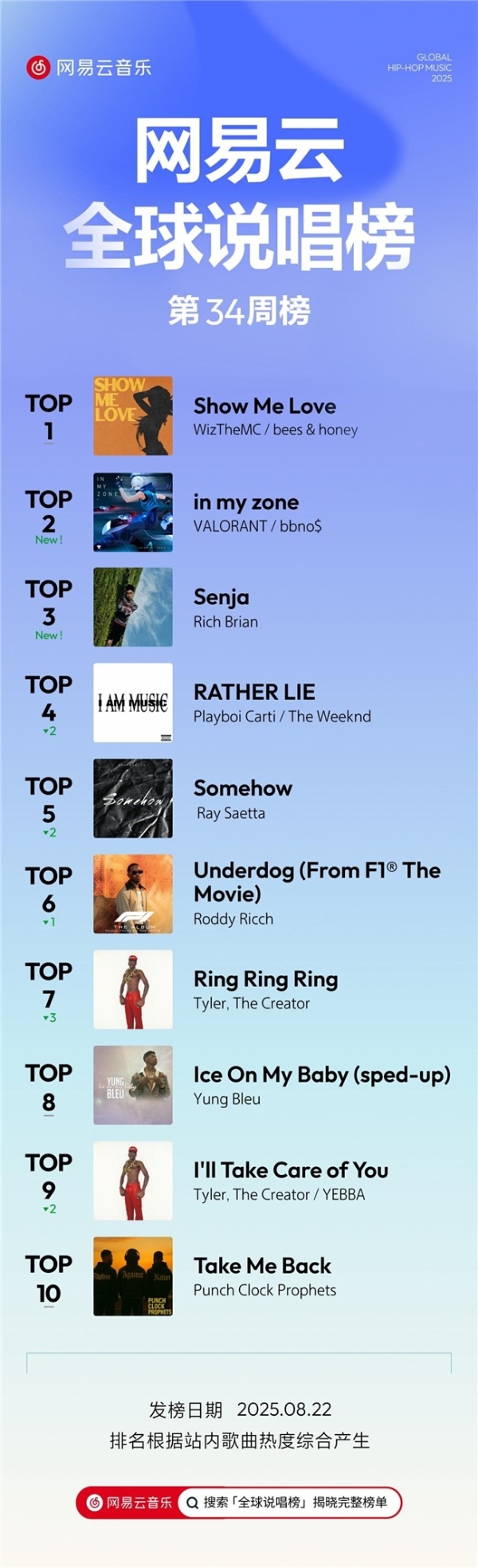 网易云音乐25年第34期说唱周榜揭晓  谢帝两首新单首进TOP10