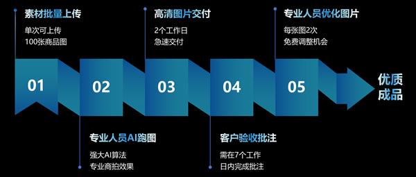 虹软旗下PSAI新功能上线：2天极速交付电商视觉成品，AI商拍再进阶 
