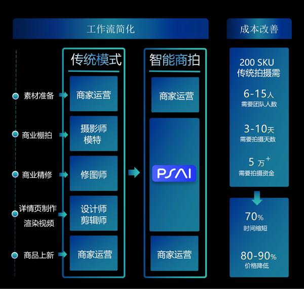 虹软旗下PSAI新功能上线：2天极速交付电商视觉成品，AI商拍再进阶 