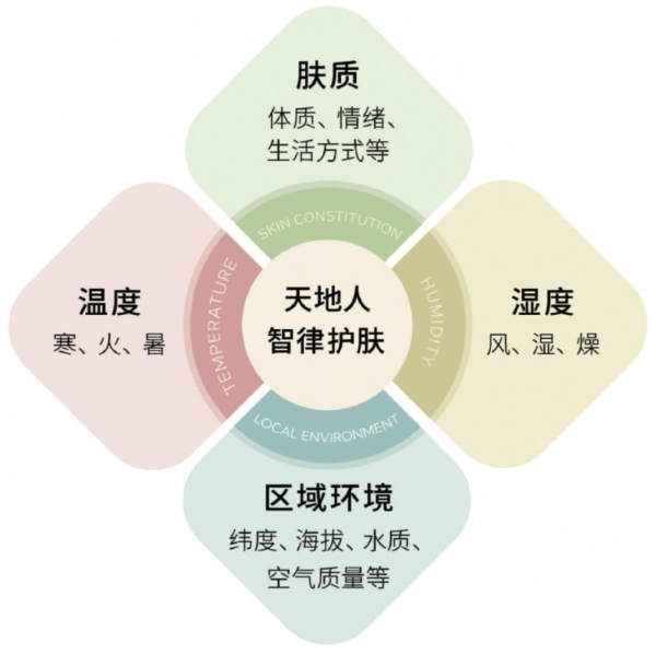“天地人智律”护肤方法论发布——新中式护肤迈入系统化与可验证时代 