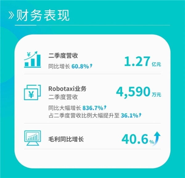 文远知行Q2季度财报增长迅猛，Waymo迎来中国劲敌 